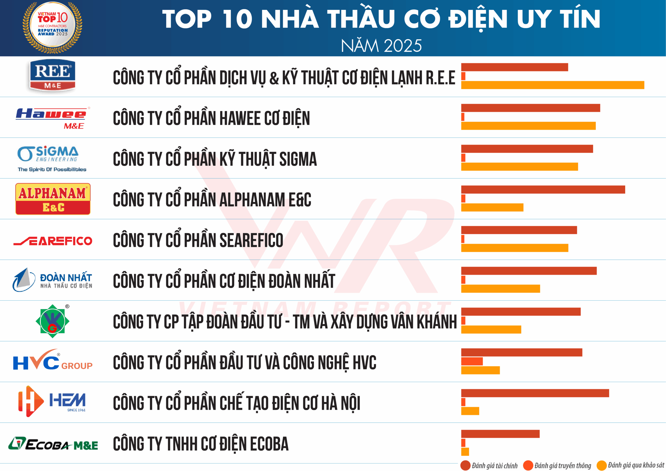 Top 10 Nhà thầu Cơ điện uy tín